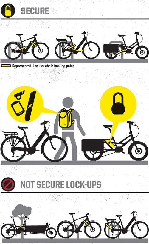 Infograafi, joka havainnollistaa, kuinka polkupyörän lukko parhaiten ehkäisee varkauksia.